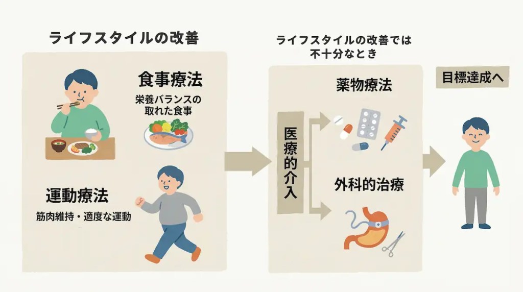 ライフスタイルの改善:食事療法、運動療法→ライフスタイルの改善では不十分なとき→医療的介入:薬物療法、外科的治療→目標達成へ