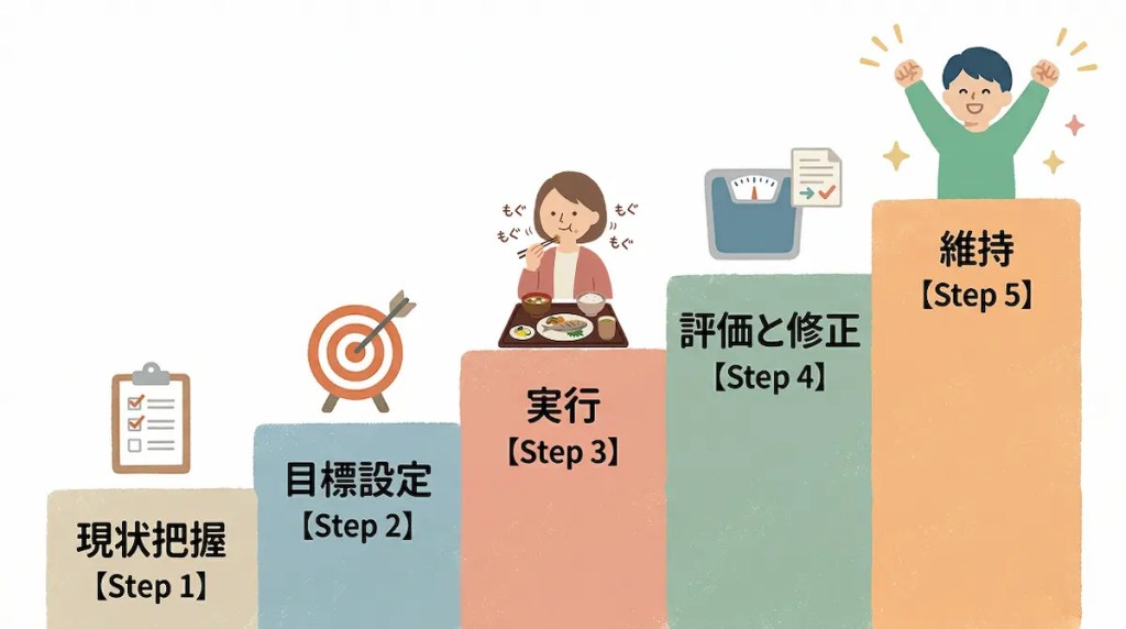 行動変容のステップ