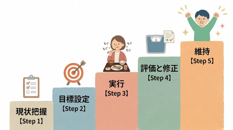 行動変容のステップ