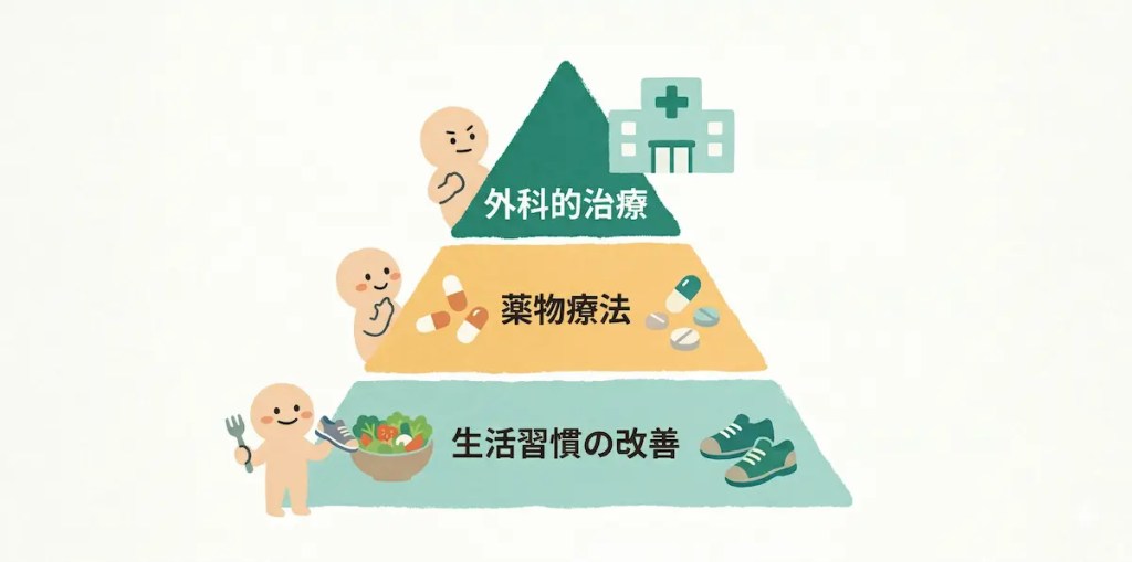 生活習慣の改善、薬物療法、外科的治療