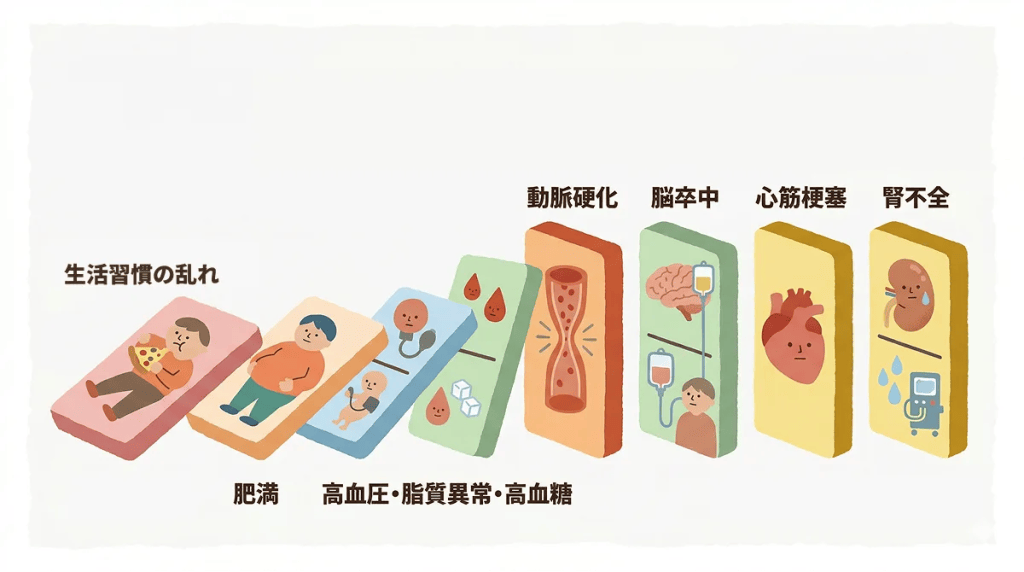 メタボリックドミノを説明した図