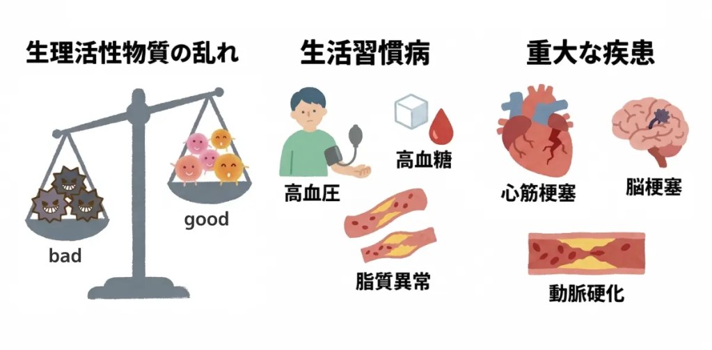 内臓脂肪が健康に与える影響をまとめた図