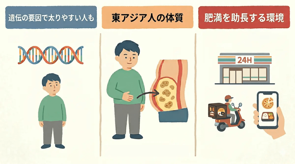 遺伝の要因で太りやすい人も、東アジア人の体質、肥満を助長する環境