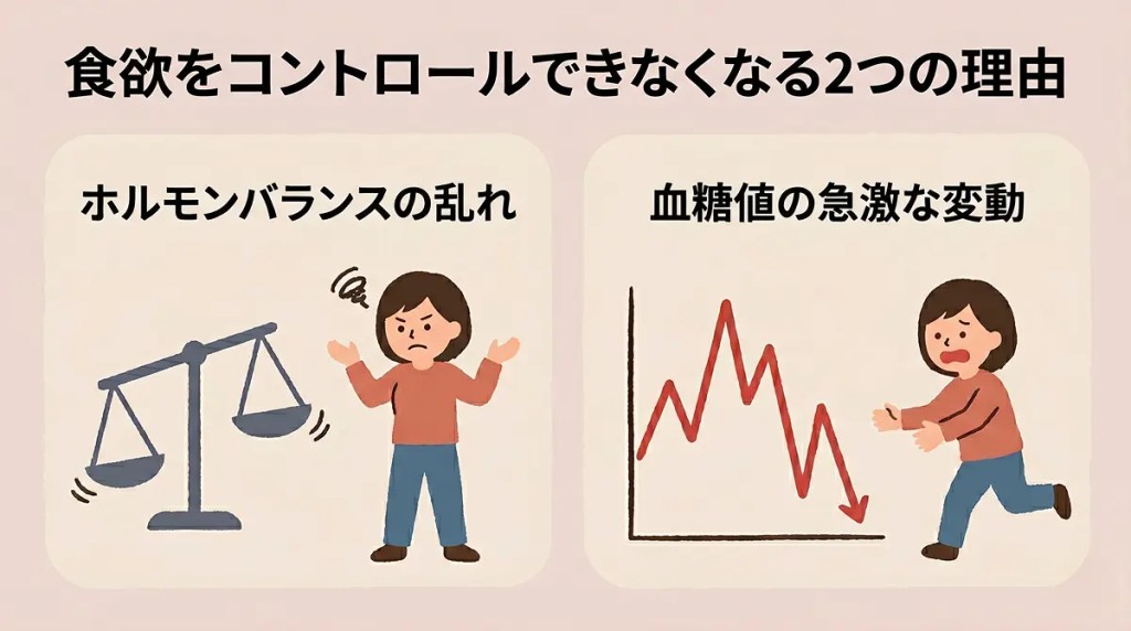 食欲を我慢できなくなる医学的な理由の説明図