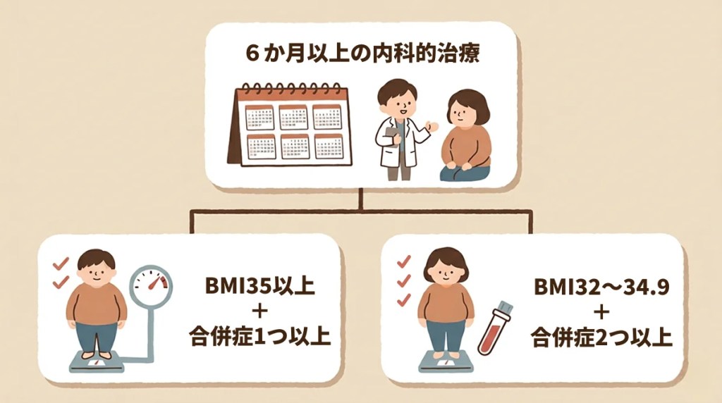保険適用で手術を受けるための条件