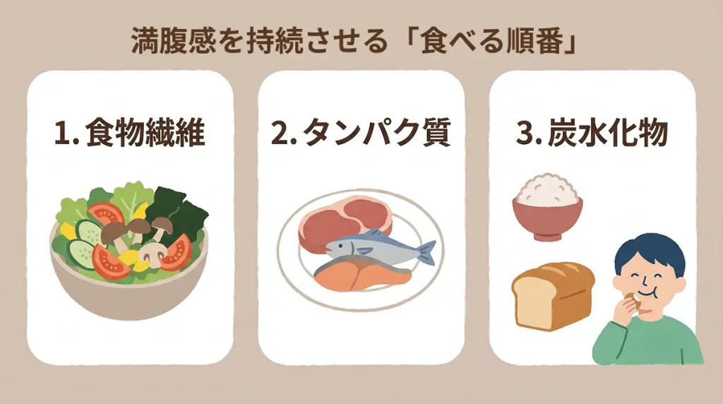 満腹感を持続させる「食べる順番」