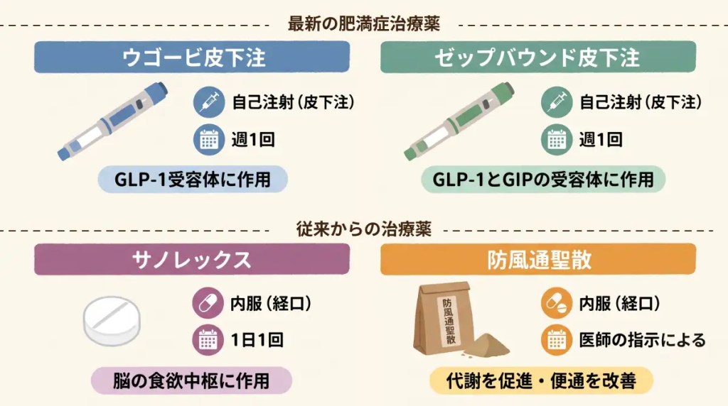 肥満症治療薬