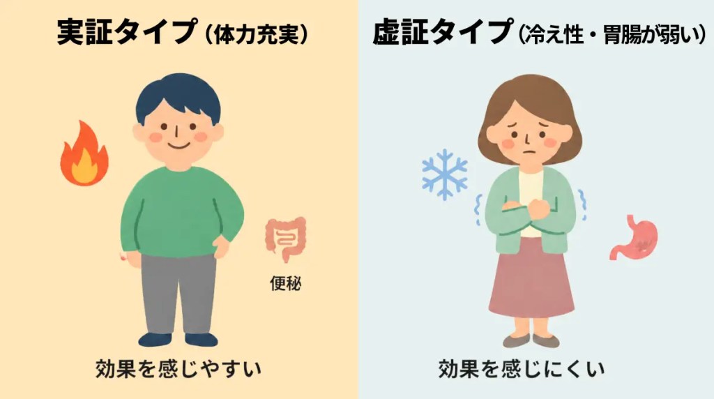 実証タイプ（体力充実）、虚証タイプ（冷え性・胃腸が弱い）
