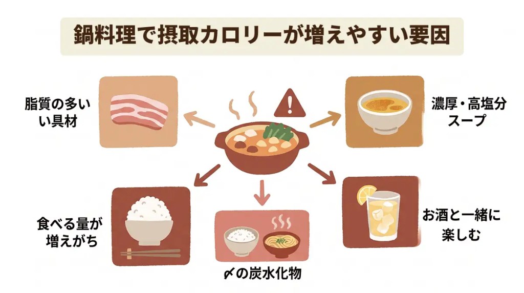 鍋料理で摂取エネルギーが増えやすい5つの理由
