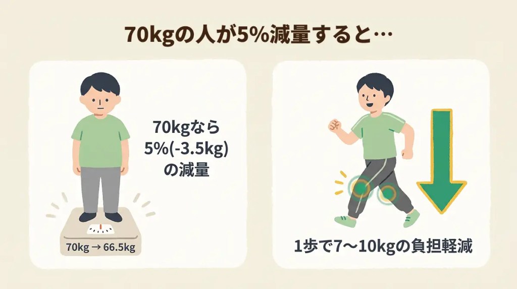 70kgなら5%の減量、1歩で7~10kgの負担軽減