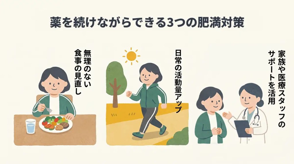 服薬を続けながらできる肥満対策の説明図